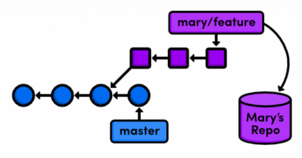 git add remote to local git add remote to local