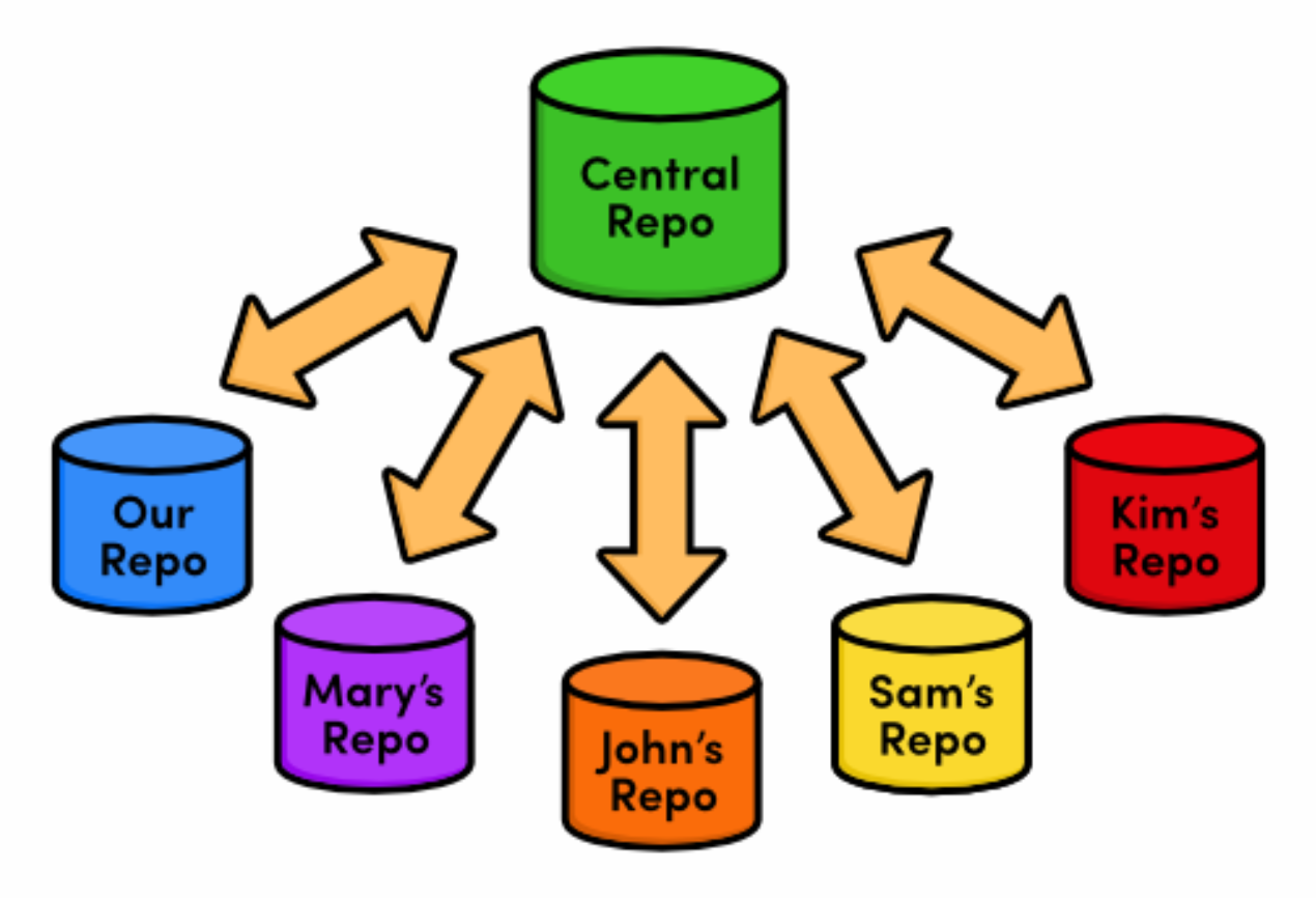 Version control. Version Control System. Version Control System centralized. Version Control System centralized Versions. Revision Control System