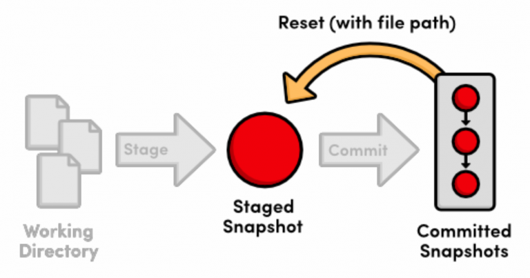 git reset specific file